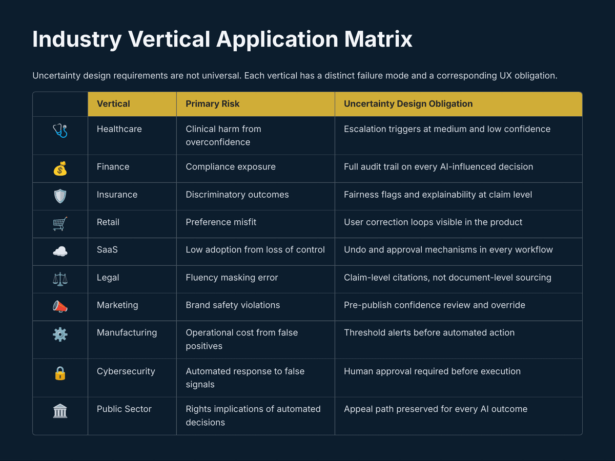Designing for Uncertainty: The New 2026 AI Product Skill - Page 11
