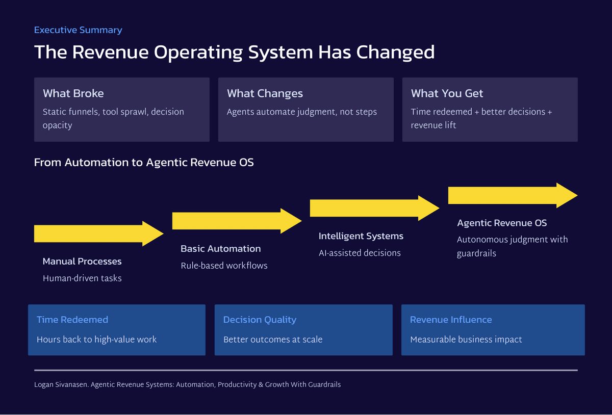 Agentic Revenue Systems: Building Self-Running Commercial Infrastructure - Page 2
