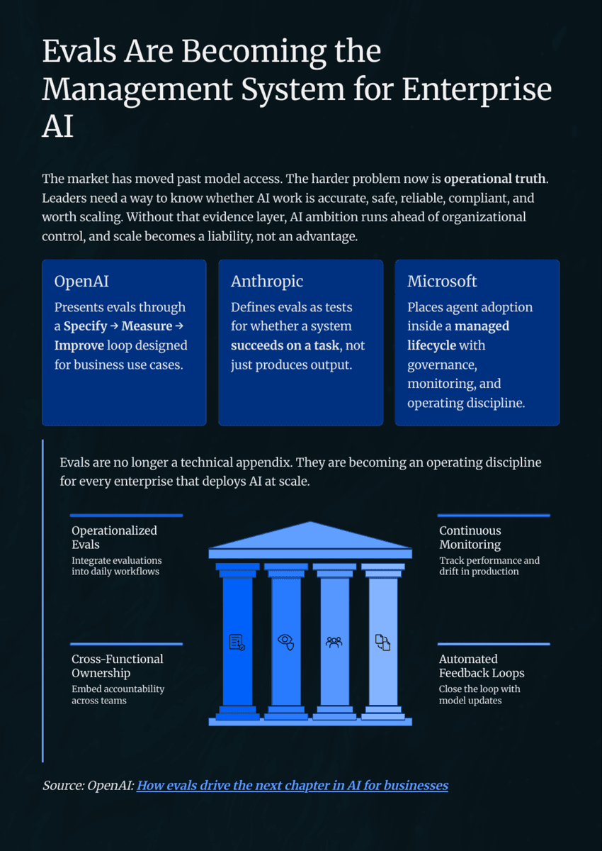 White Paper: The 2026 AI Inflection - Chapter 11: Build an Evals Management System Before You Scale - Page 2