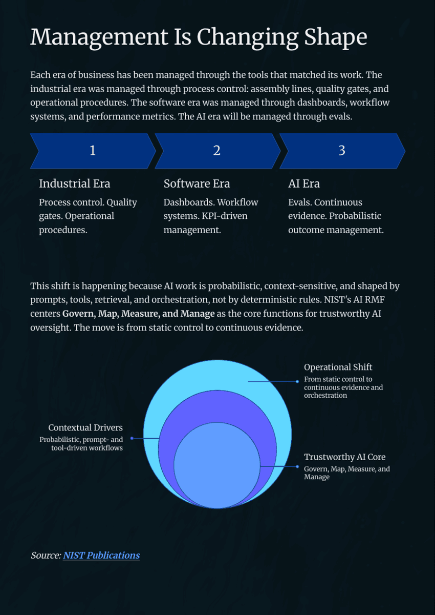 White Paper: The 2026 AI Inflection - Chapter 11: Build an Evals Management System Before You Scale - Page 4