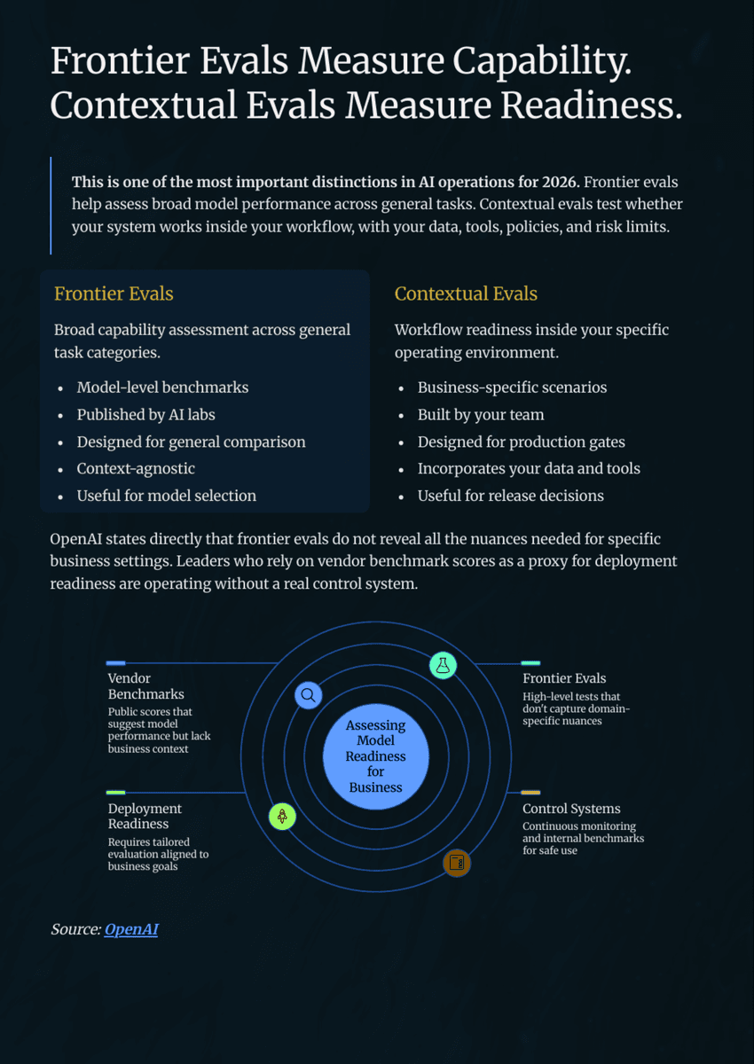 White Paper: The 2026 AI Inflection - Chapter 11: Build an Evals Management System Before You Scale - Page 7