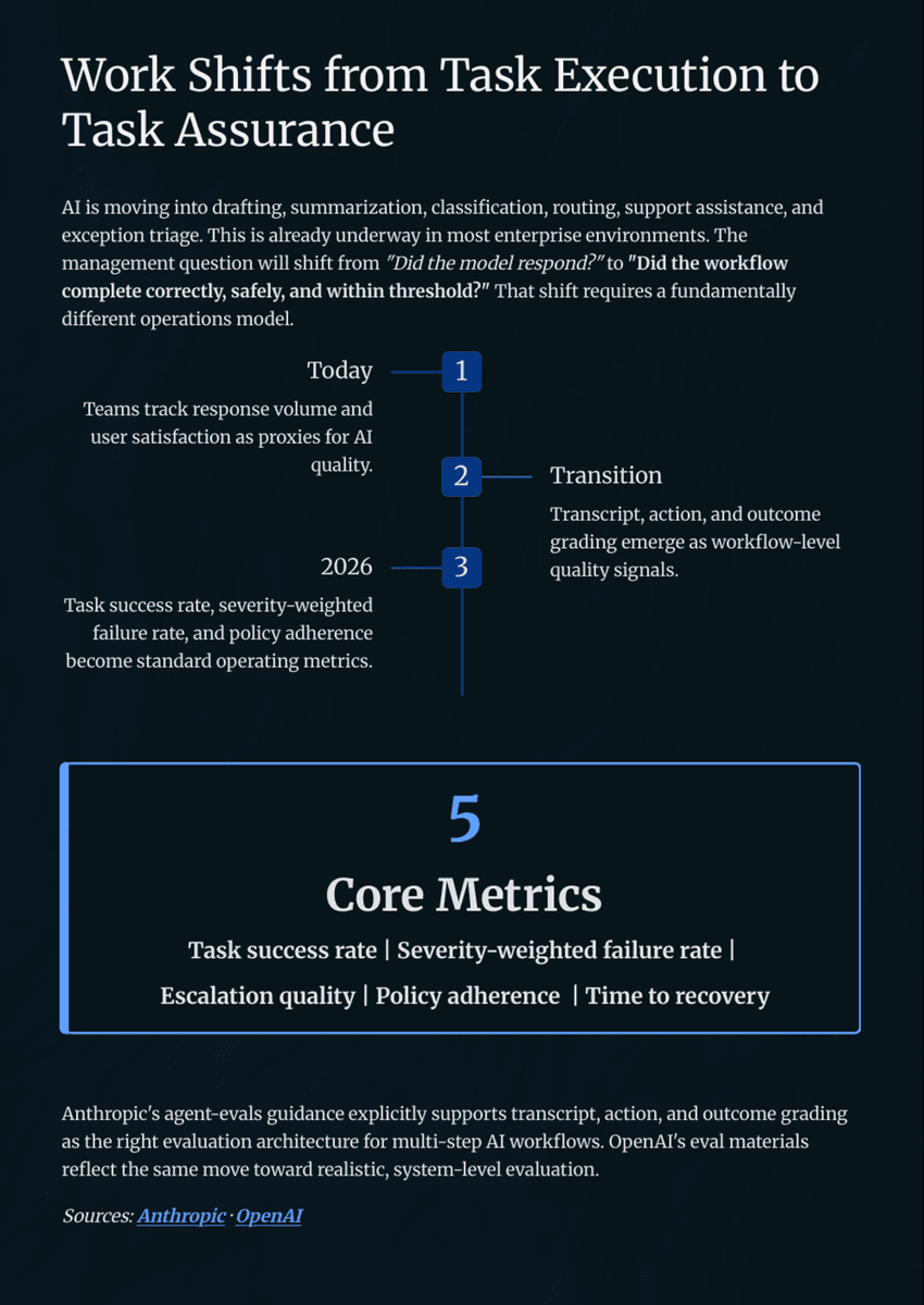 White Paper: The 2026 AI Inflection - Chapter 11: Build an Evals Management System Before You Scale - Page 9