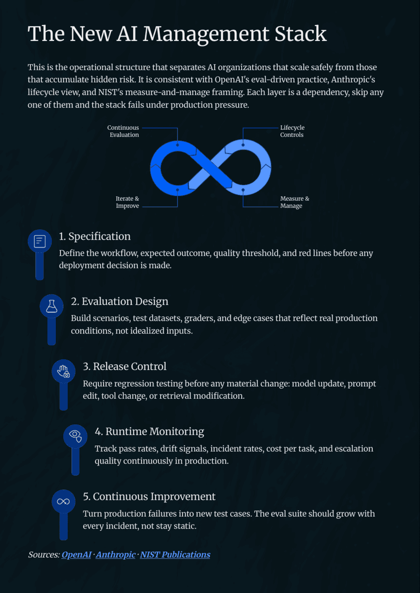 White Paper: The 2026 AI Inflection - Chapter 11: Build an Evals Management System Before You Scale - Page 13