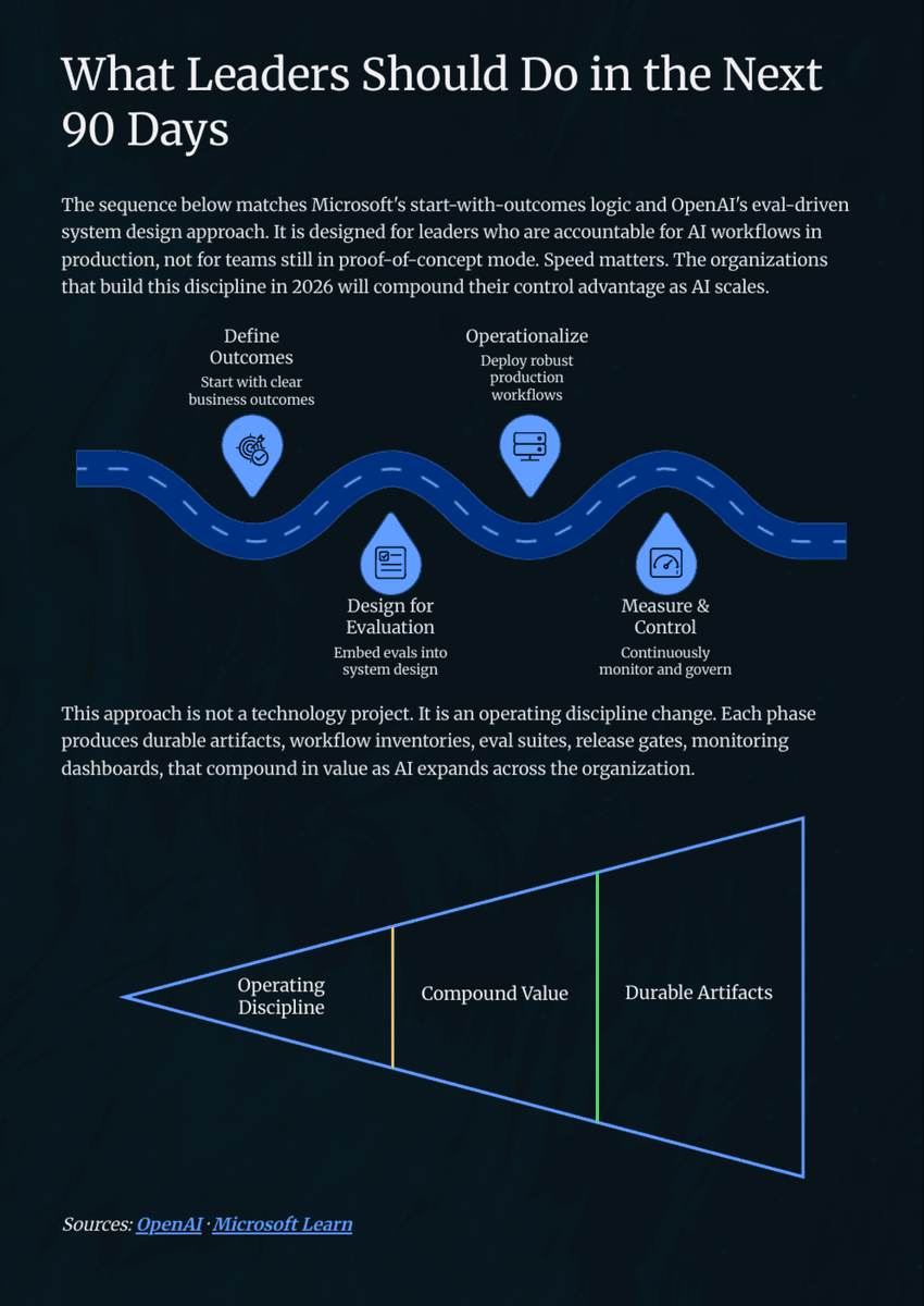 White Paper: The 2026 AI Inflection - Chapter 11: Build an Evals Management System Before You Scale - Page 14