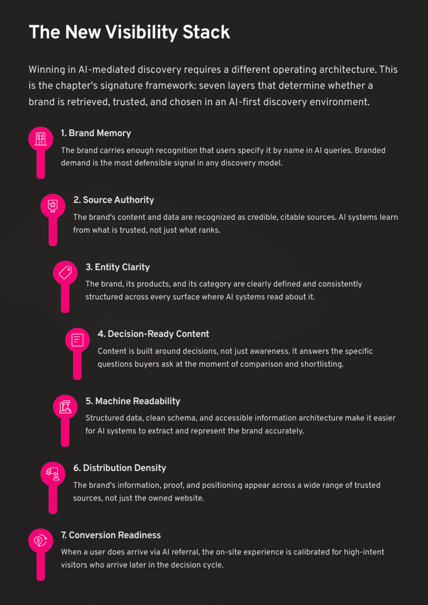 White Paper: The 2026 AI Inflection - Chapter 14: AI Search Is Rewriting How Brands Get Found - Page 12