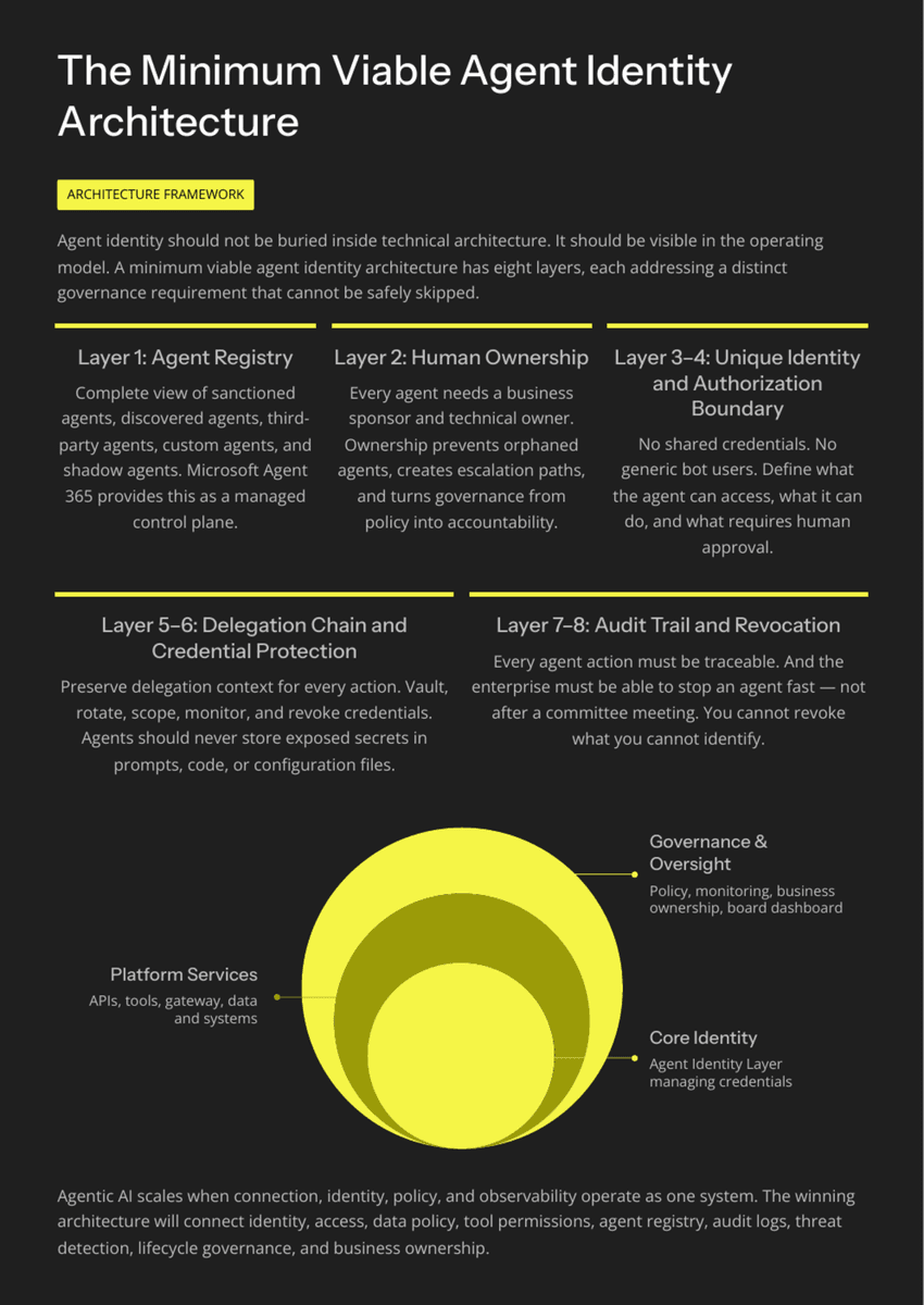 White Paper: The 2026 AI Inflection - Chapter 16: Every Agent Needs an Identity - Page 10