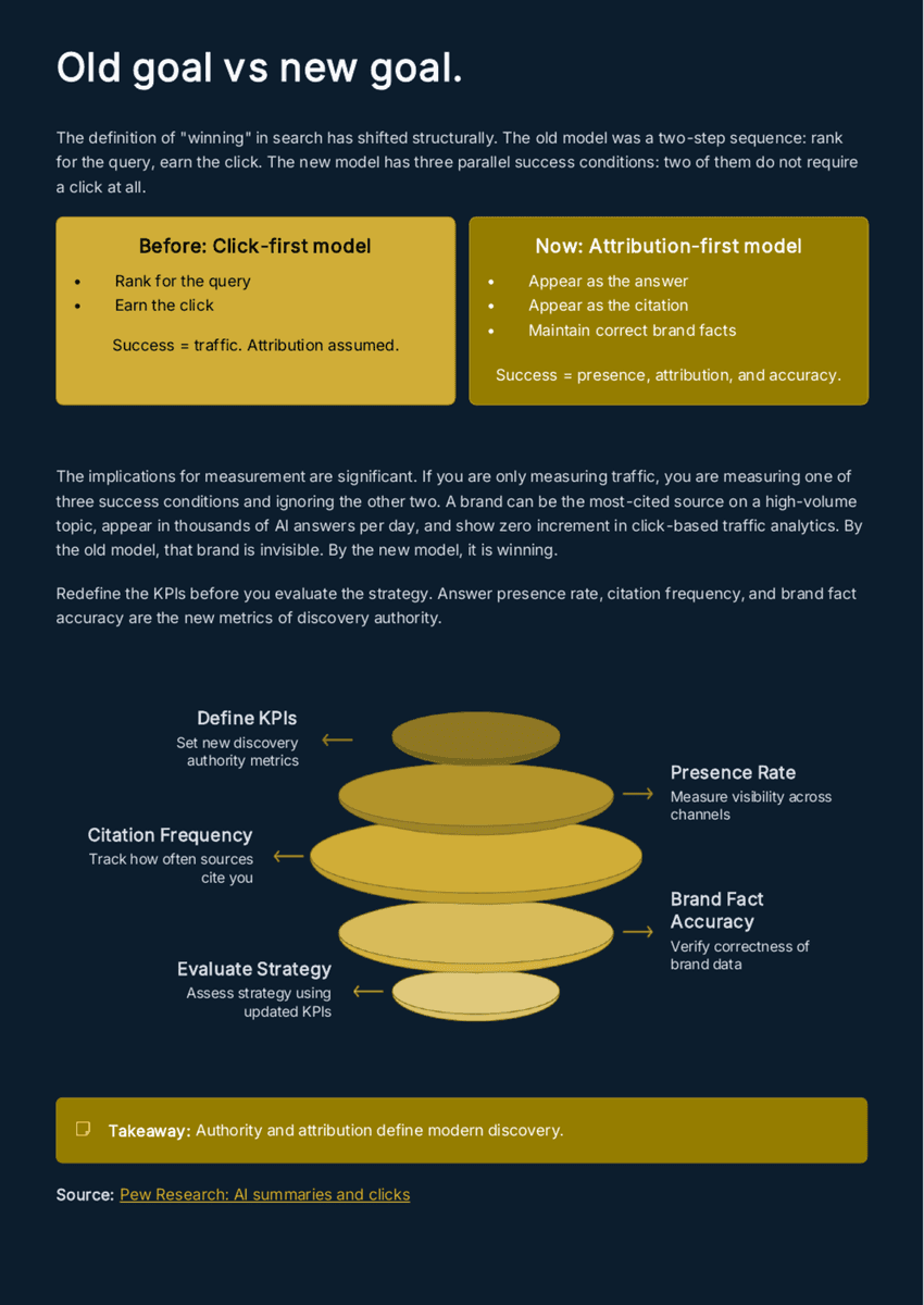 The Discovery Stack 2026: How AI Is Rebuilding How Brands Get Found - Page 20
