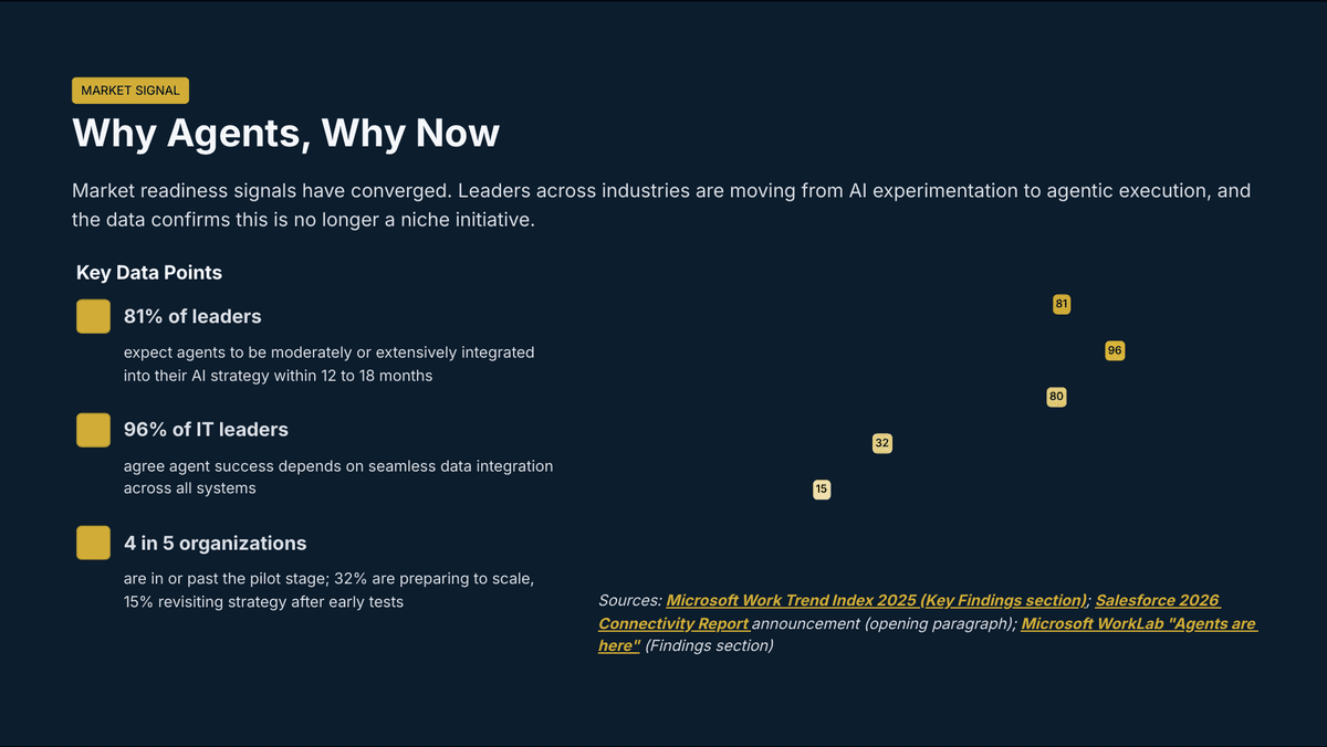 The Agentic Enterprise Is Here: What Leaders Must Redesign Before AI Can Scale - Page 3
