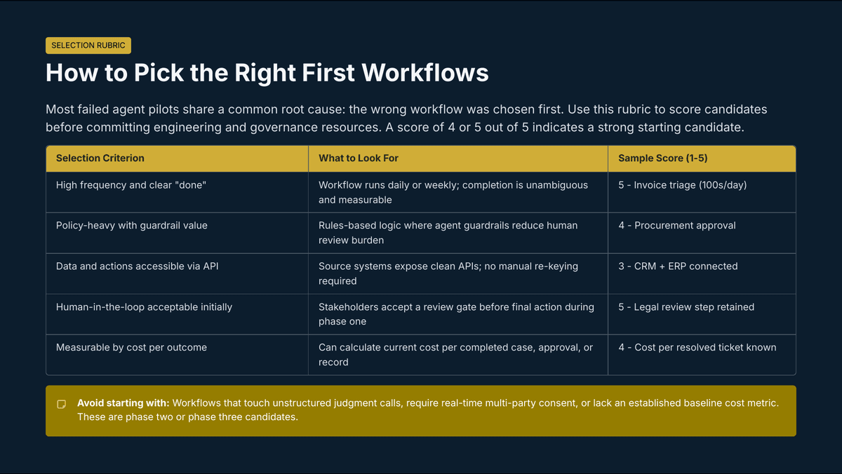 The Agentic Enterprise Is Here: What Leaders Must Redesign Before AI Can Scale - Page 6