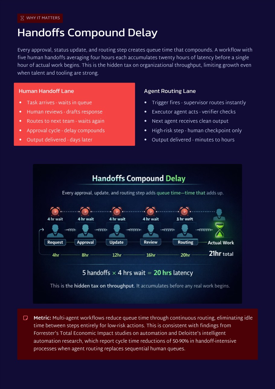 White Paper: The 2026 AI Inflection Series - Chapter 8: Multi-Agent Orgs Replace Human Handoffs with Measurable Execution Chains - Page 7