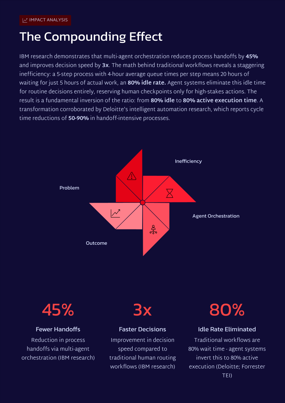 White Paper: The 2026 AI Inflection Series - Chapter 8: Multi-Agent Orgs Replace Human Handoffs with Measurable Execution Chains - Page 8