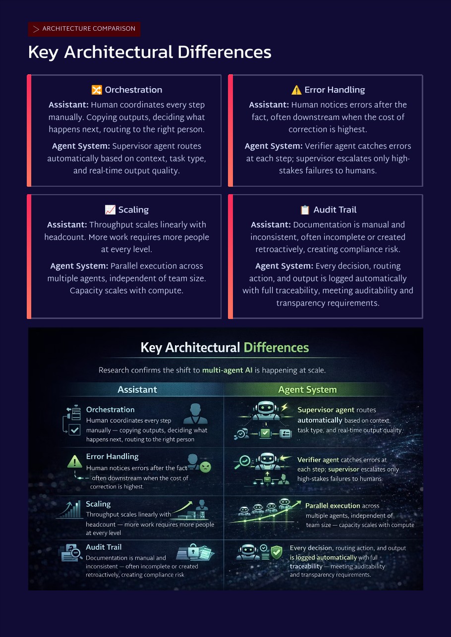 White Paper: The 2026 AI Inflection Series - Chapter 8: Multi-Agent Orgs Replace Human Handoffs with Measurable Execution Chains - Page 10