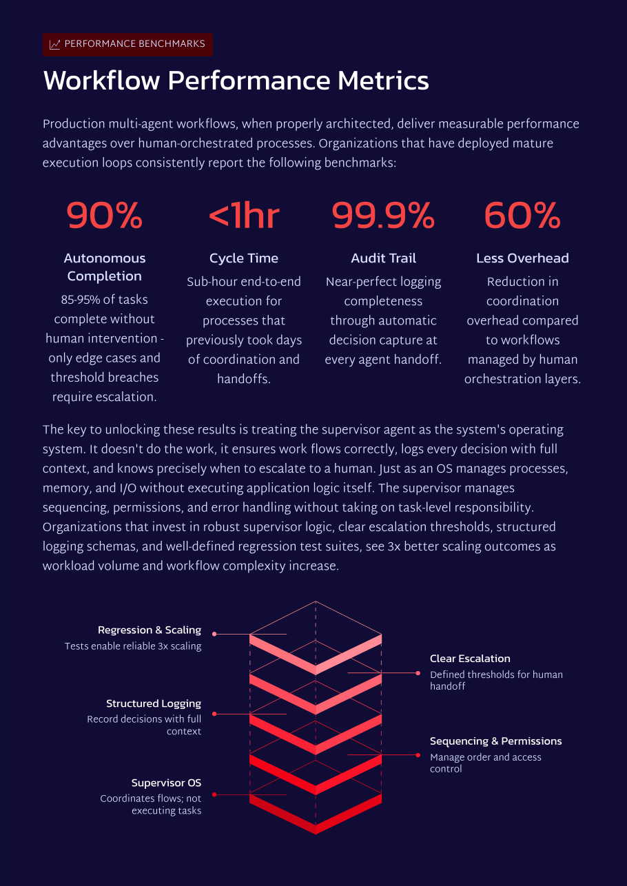 White Paper: The 2026 AI Inflection Series - Chapter 8: Multi-Agent Orgs Replace Human Handoffs with Measurable Execution Chains - Page 13