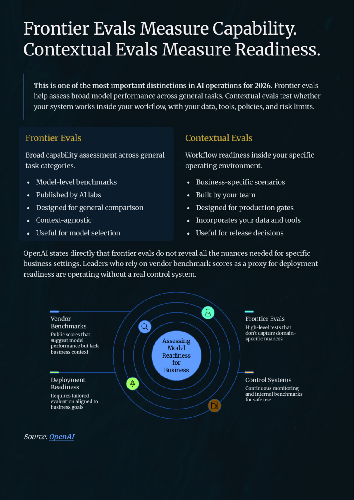 White Paper: The 2026 AI Inflection — Chapter 11: Why Evals Become the New Management System - Page 7