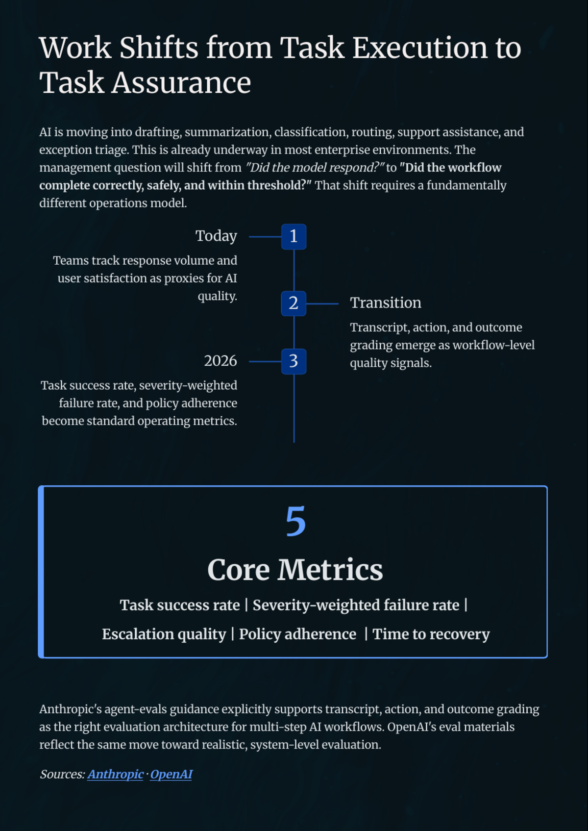 White Paper: The 2026 AI Inflection — Chapter 11: Why Evals Become the New Management System - Page 9