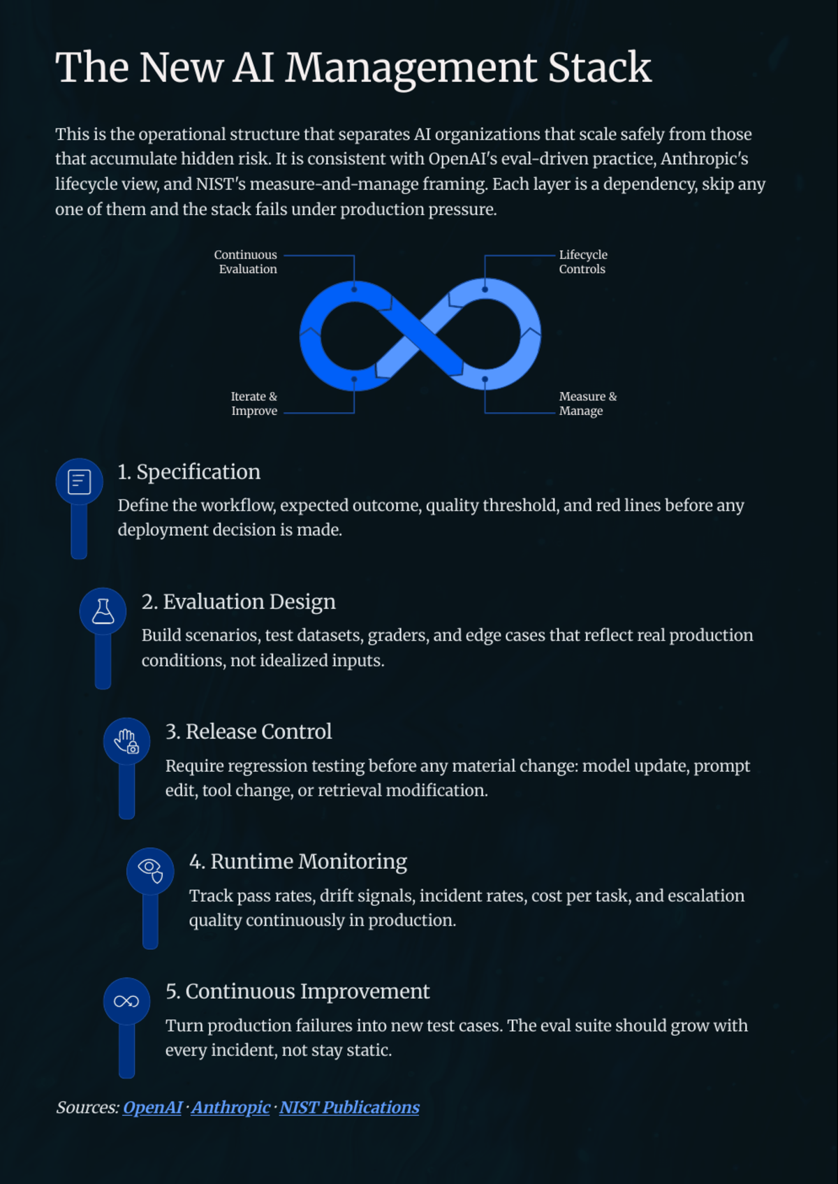 White Paper: The 2026 AI Inflection — Chapter 11: Why Evals Become the New Management System - Page 13