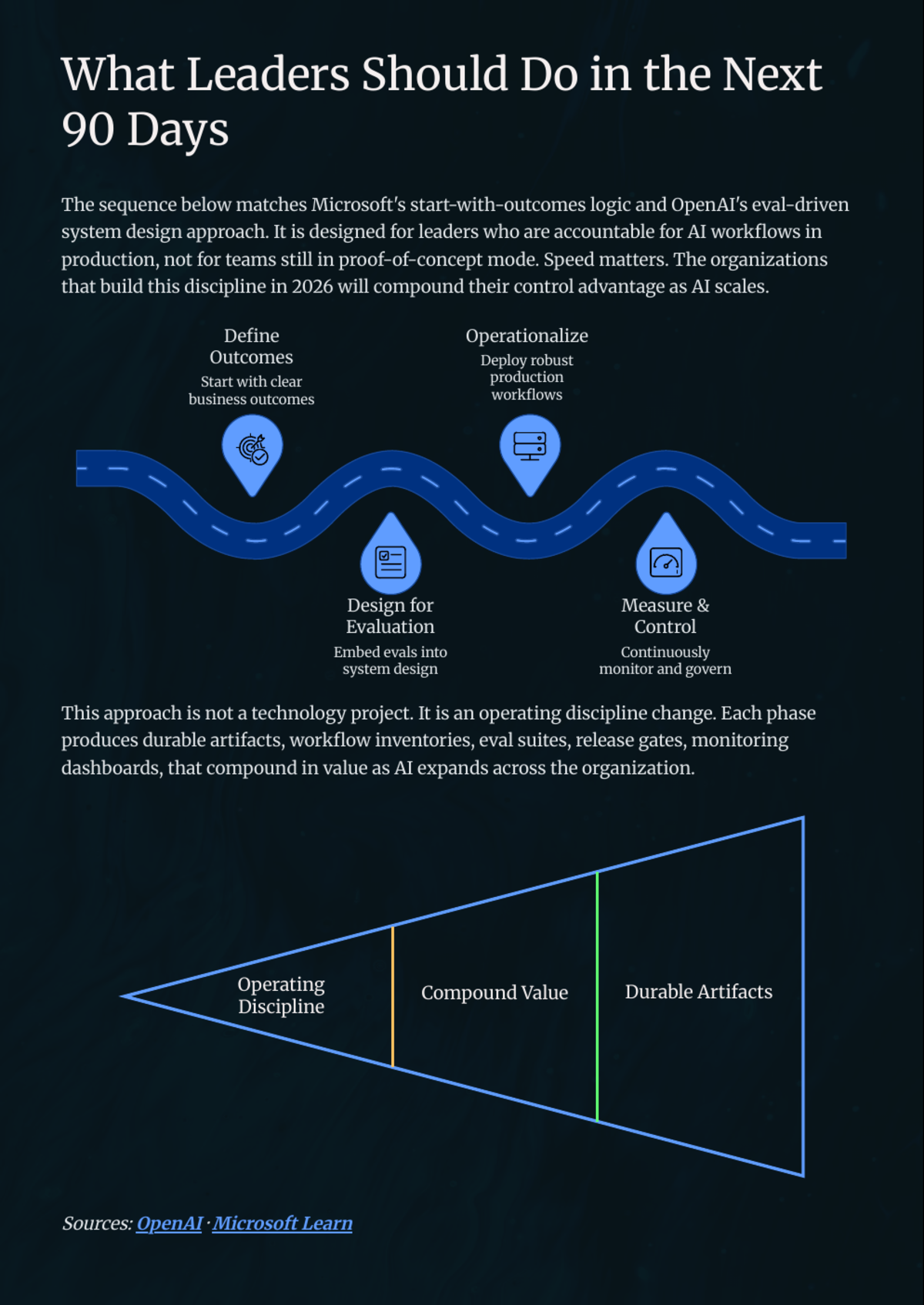 White Paper: The 2026 AI Inflection — Chapter 11: Why Evals Become the New Management System - Page 14