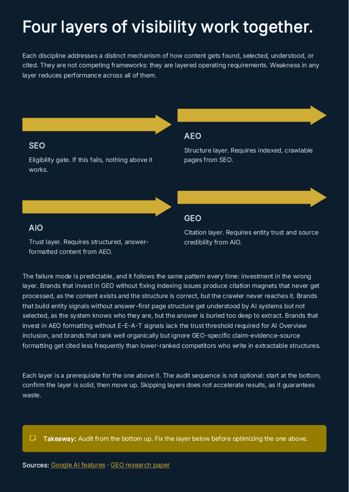 White Paper: The Discovery Stack for 2026 — SEO, AEO, AIO, and GEO - Page 9