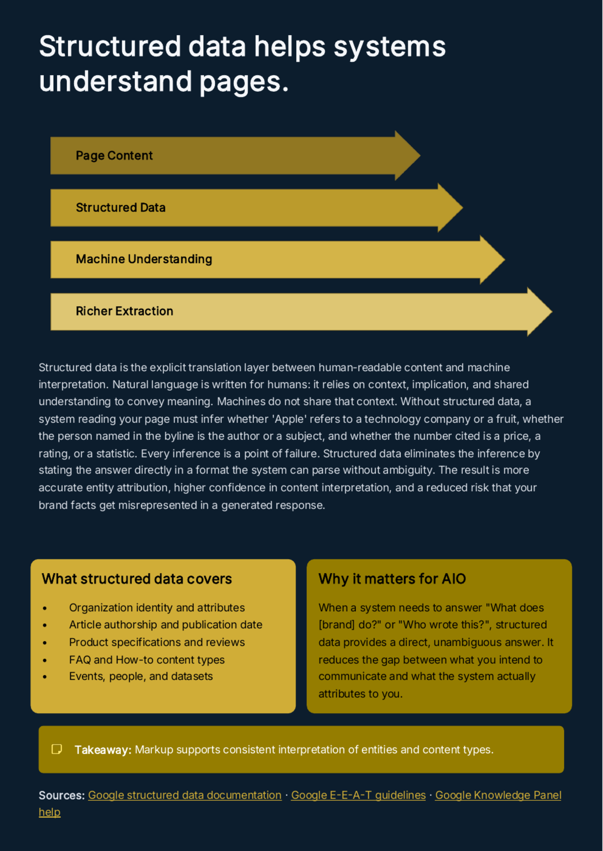 White Paper: The Discovery Stack for 2026 — SEO, AEO, AIO, and GEO - Page 14