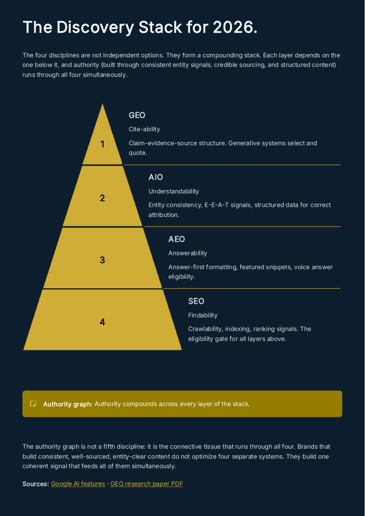 White Paper: The Discovery Stack for 2026 — SEO, AEO, AIO, and GEO - Page 17