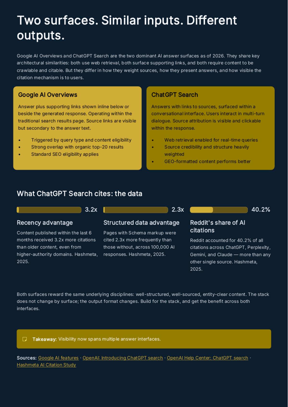White Paper: The Discovery Stack for 2026 — SEO, AEO, AIO, and GEO - Page 19